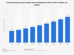 Email marketing software market size worldwide